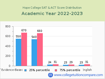 Hope College 2023 SAT and ACT Score Chart