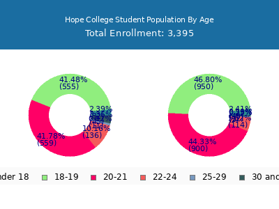 Hope College 2024 Student Population Age Diversity Pie chart