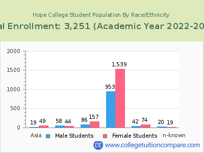 Hope College 2023 Student Population by Gender and Race chart