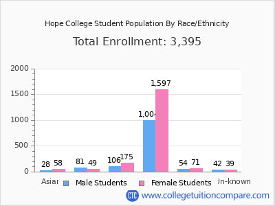 Hope College 2025 Student Population by Gender and Race chart