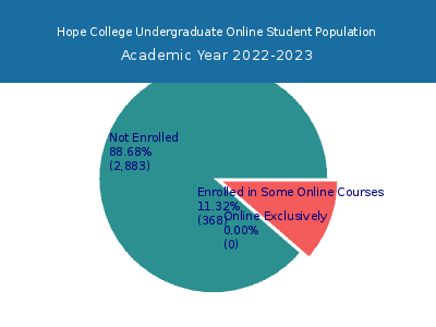 Hope College 2023 Online Student Population chart