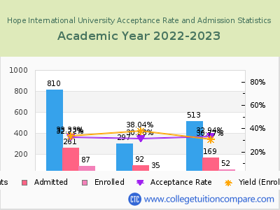 Hope International University 2023 Acceptance Rate By Gender chart