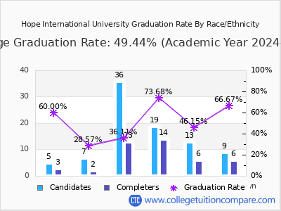 Hope International University graduation rate by race