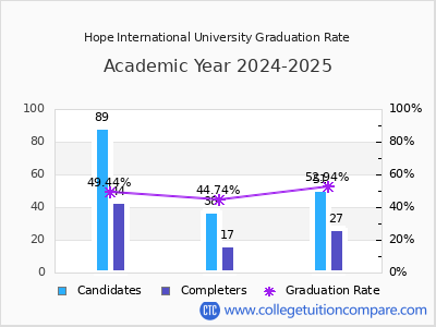 Hope International University graduation rate by gender