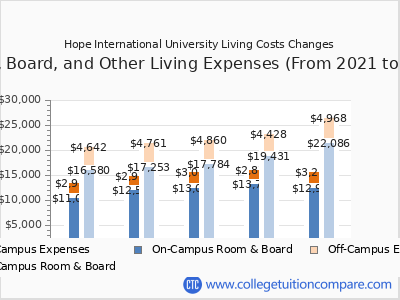 Hope International University 2025 room & board cost chart