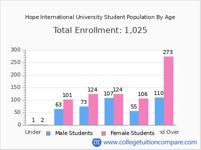 Hope International University 2024 Student Population by Age chart