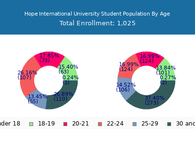 Hope International University 2024 Student Population Age Diversity Pie chart