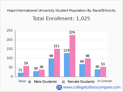 Hope International University 2025 Student Population by Gender and Race chart