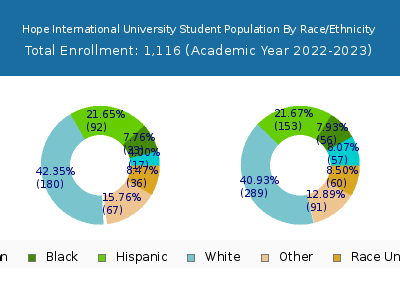 Hope International University 2023 Student Population by Gender and Race chart