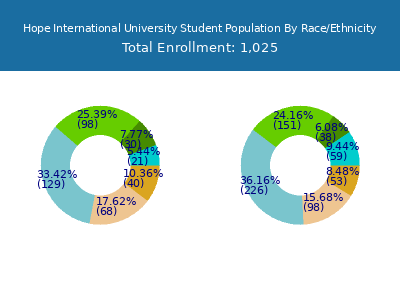 Hope International University 2025 Student Population by Gender and Race chart