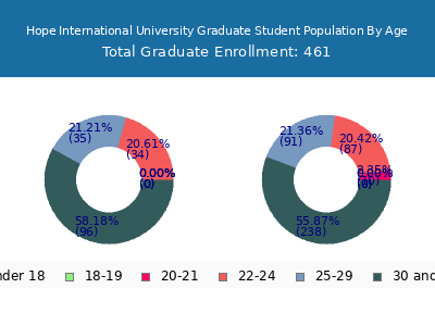 Hope International University 2024 Graduate Enrollment Age Diversity Pie chart