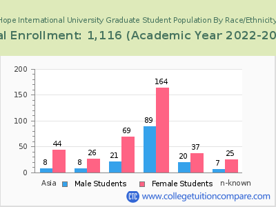 Hope International University 2023 Graduate Enrollment by Gender and Race chart