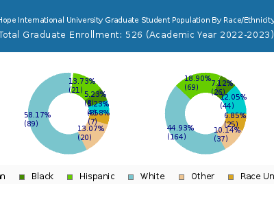 Hope International University 2023 Graduate Enrollment by Gender and Race chart