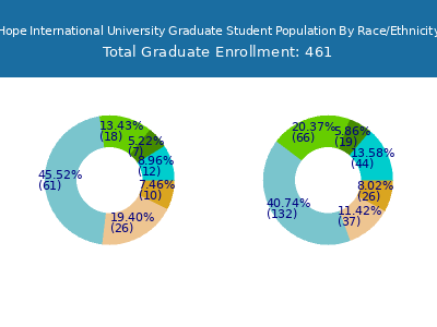 Hope International University 2025 Graduate Enrollment by Gender and Race chart