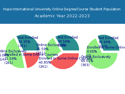 Hope International University 2023 Online Student Population chart