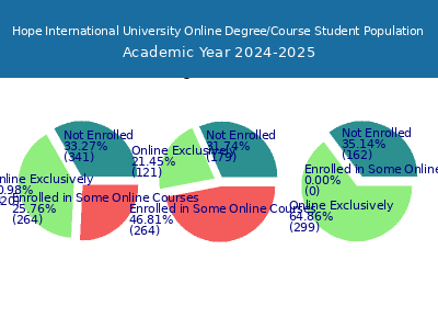 Hope International University 2025 Online Student Population chart