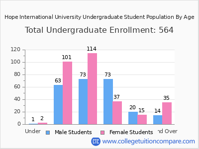 Hope International University 2024 Undergraduate Enrollment by Age chart