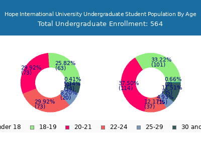 Hope International University 2024 Undergraduate Enrollment Age Diversity Pie chart