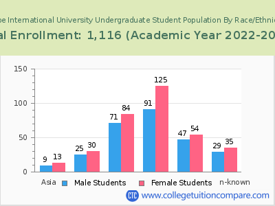 Hope International University 2023 Undergraduate Enrollment by Gender and Race chart
