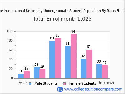 Hope International University 2025 Undergraduate Enrollment by Gender and Race chart