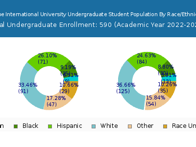 Hope International University 2023 Undergraduate Enrollment by Gender and Race chart