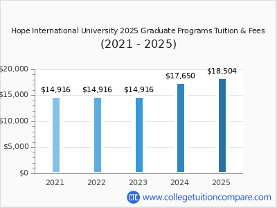 Hope International University 2025 graduate tuition chart