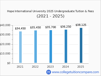 Hope International University 2025 undergraduate tuition chart