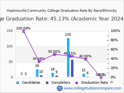 Hopkinsville Community College graduation rate by race