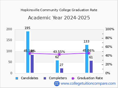 Hopkinsville Community College graduation rate by gender