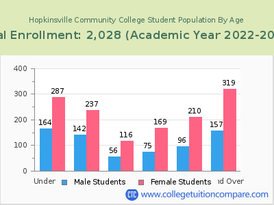 Hopkinsville Community College 2023 Student Population by Age chart