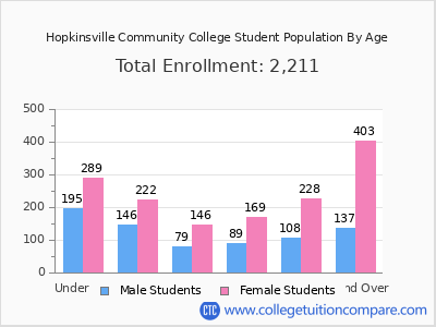 Hopkinsville Community College 2025 Student Population by Age chart