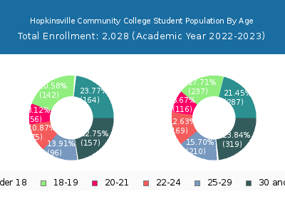 Hopkinsville Community College 2023 Student Population Age Diversity Pie chart