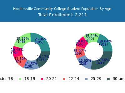 Hopkinsville Community College 2025 Student Population Age Diversity Pie chart