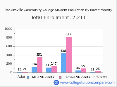 Hopkinsville Community College 2025 Student Population by Gender and Race chart