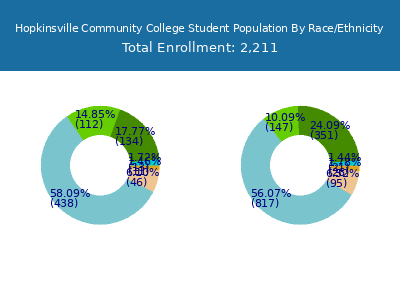 Hopkinsville Community College 2025 Student Population by Gender and Race chart