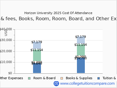Horizon University 2025 COA (cost of attendance) chart