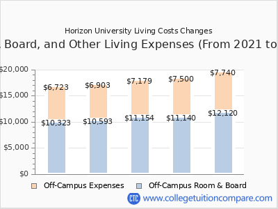 Horizon University 2025 room & board cost chart