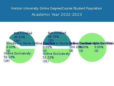 Horizon University 2023 Online Student Population chart
