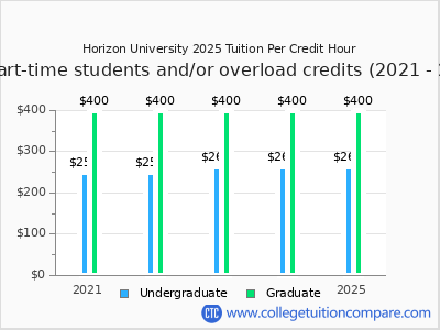 Horizon University 2025 cost per credit hour chart