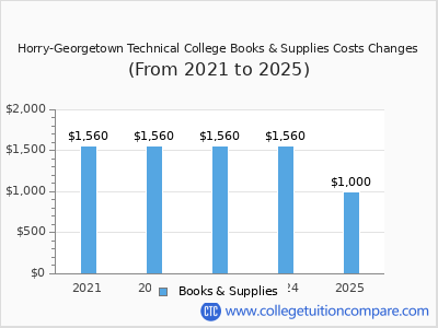 Horry-Georgetown Technical College 2025 books & supplies cost chart