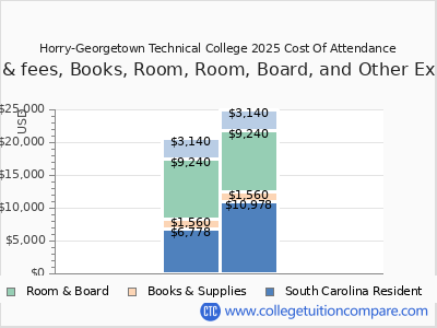 Horry-Georgetown Technical College 2025 COA (cost of attendance) chart