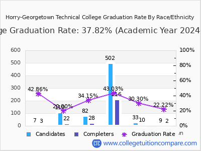 Horry-Georgetown Technical College graduation rate by race