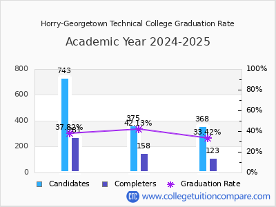 Horry-Georgetown Technical College graduation rate by gender