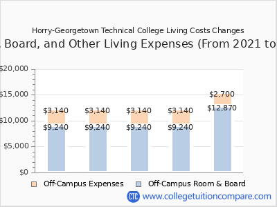 Horry-Georgetown Technical College 2025 room & board cost chart