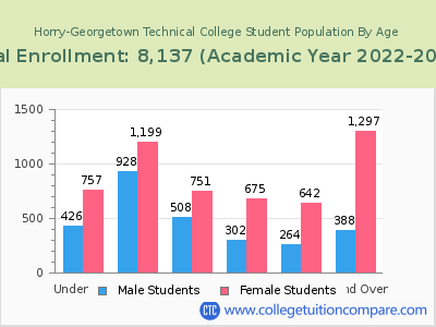 Horry-Georgetown Technical College 2023 Student Population by Age chart
