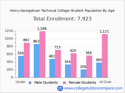 Horry-Georgetown Technical College 2025 Student Population by Age chart