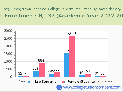 Horry-Georgetown Technical College 2023 Student Population by Gender and Race chart
