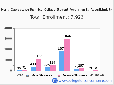 Horry-Georgetown Technical College 2025 Student Population by Gender and Race chart