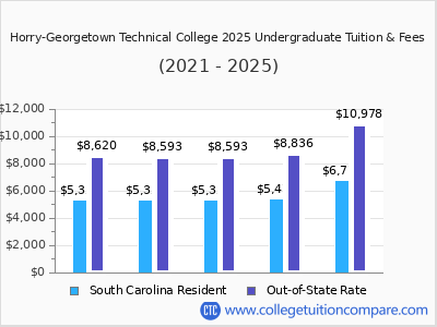 Horry-Georgetown Technical College 2025 undergraduate tuition chart