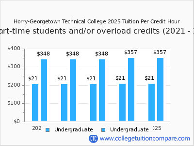 Horry-Georgetown Technical College 2025 cost per credit hour chart